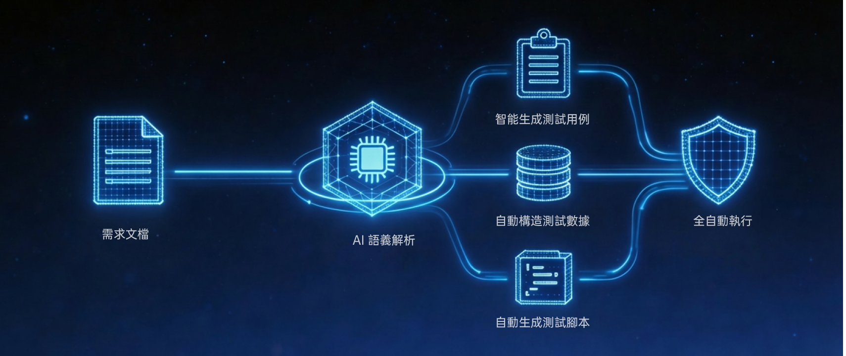 AI 测试流程示意图